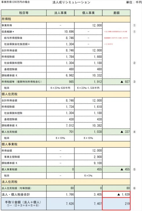 法人成りシミュレーション