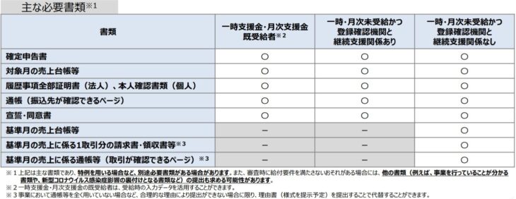 事業復活支援金 必要書類