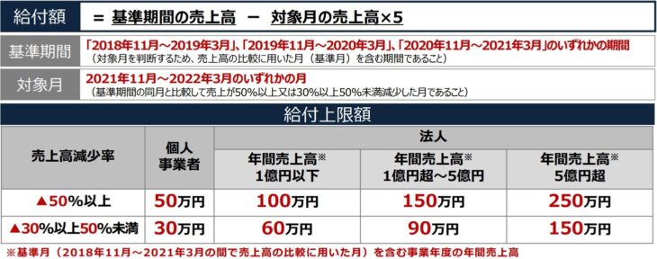 事業復活支援金　給付額