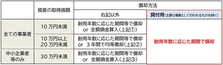 レンタル着物 減価償却 安い 期間